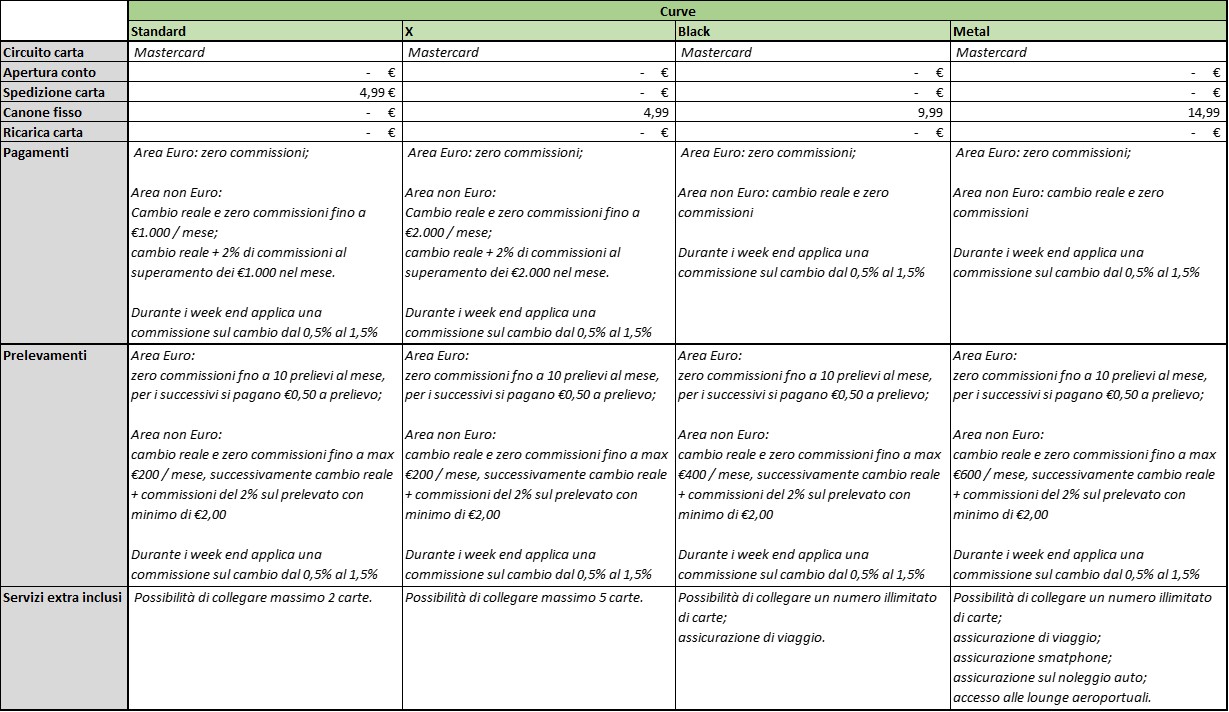 Migliore carta per viaggiare