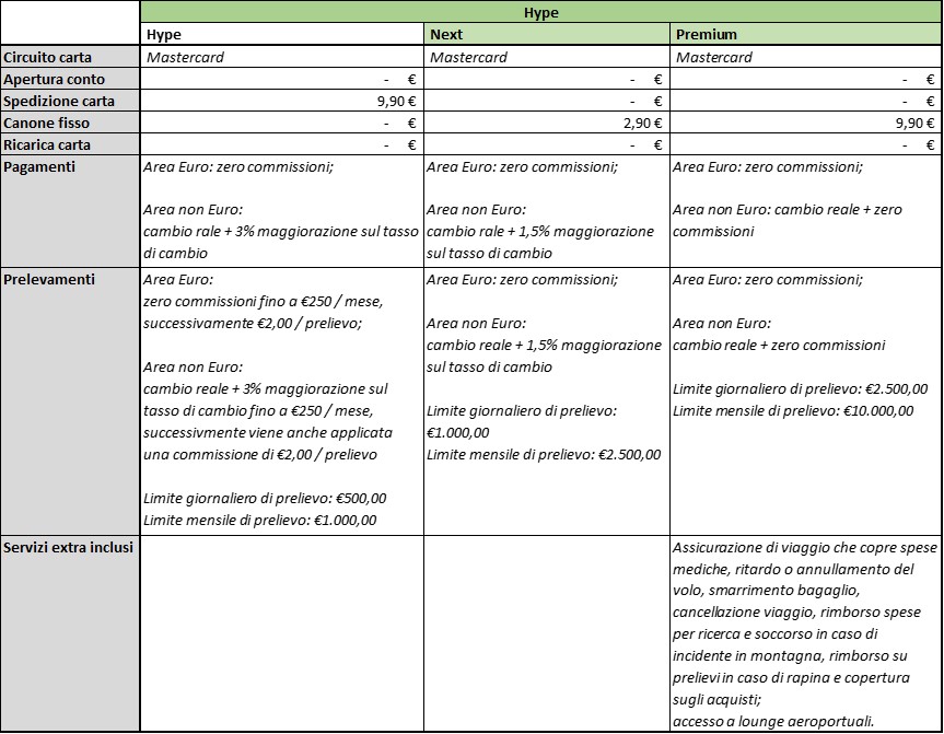 Migliore carta per viaggiare
