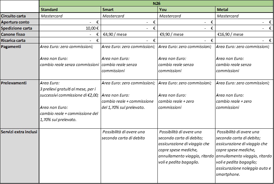 Migliore carta per viaggiare