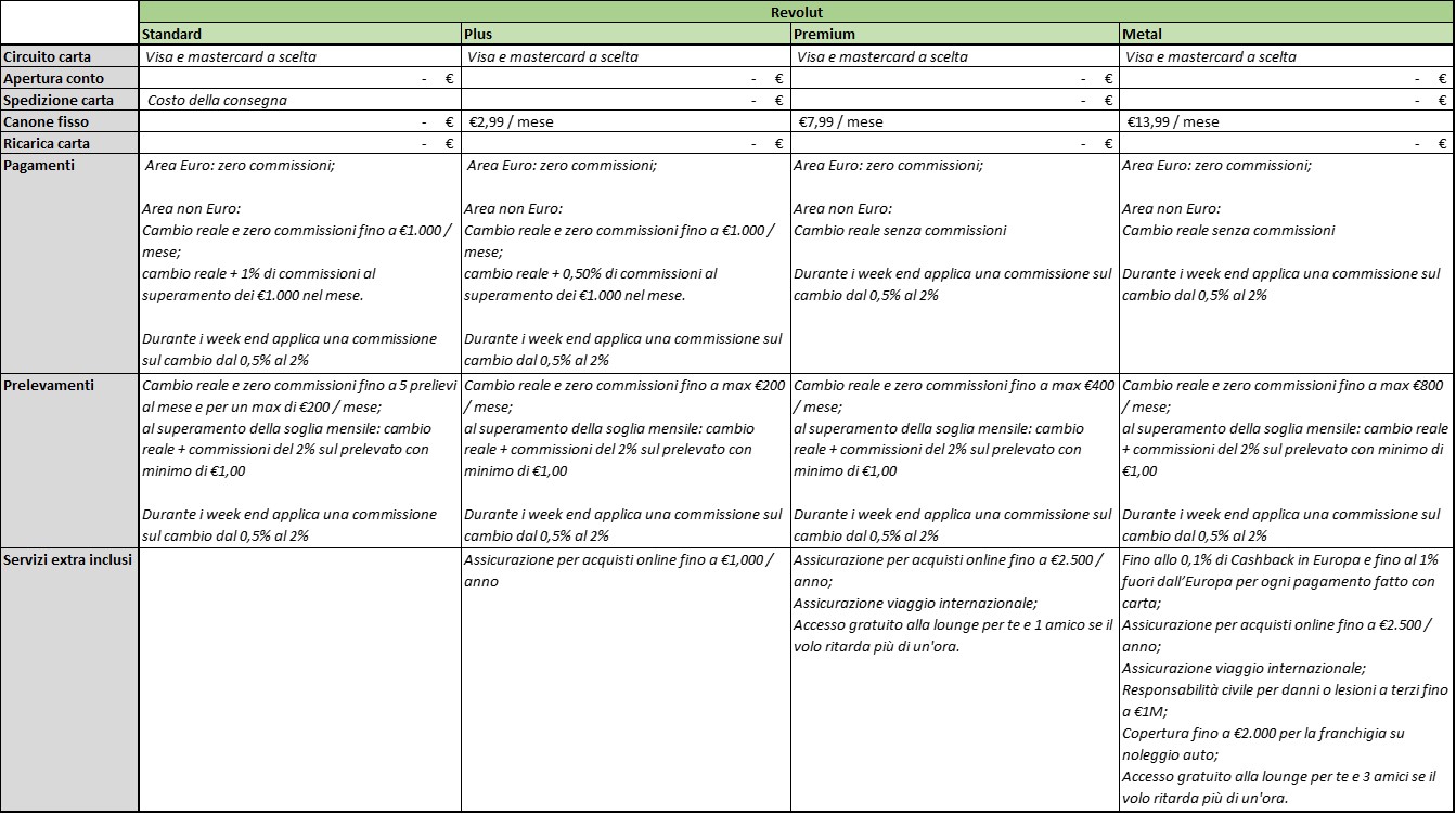 Migliore carta per viaggiare