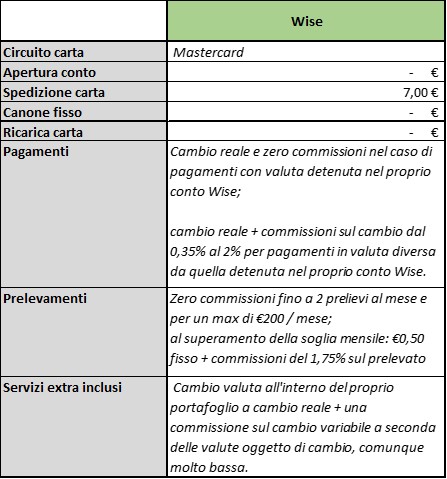 Migliore carta per viaggiare